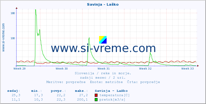 POVPREČJE :: Savinja - Laško :: temperatura | pretok | višina :: zadnji mesec / 2 uri.