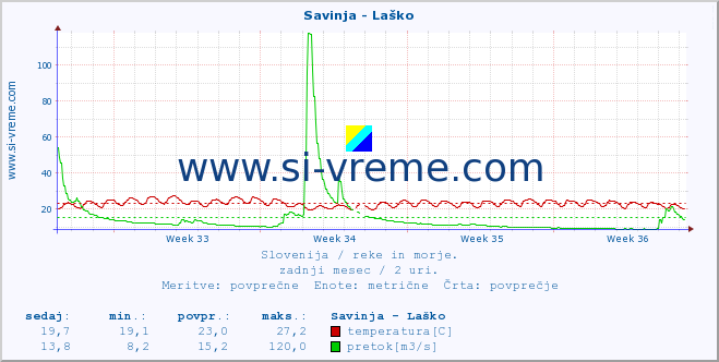 POVPREČJE :: Savinja - Laško :: temperatura | pretok | višina :: zadnji mesec / 2 uri.