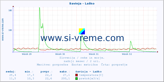 POVPREČJE :: Savinja - Laško :: temperatura | pretok | višina :: zadnji mesec / 2 uri.