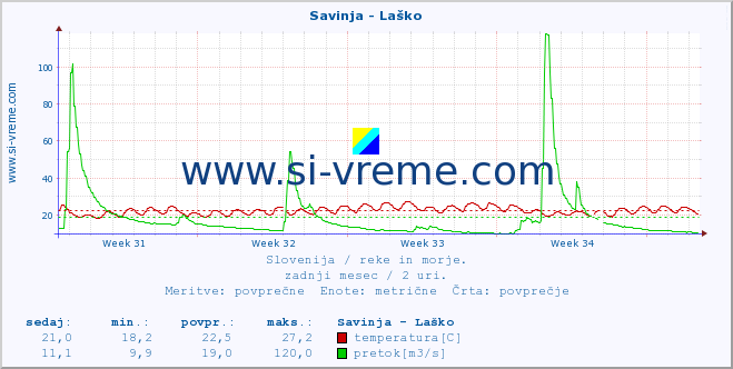 POVPREČJE :: Savinja - Laško :: temperatura | pretok | višina :: zadnji mesec / 2 uri.