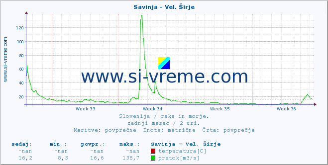 POVPREČJE :: Savinja - Vel. Širje :: temperatura | pretok | višina :: zadnji mesec / 2 uri.