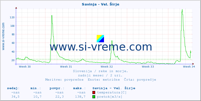 POVPREČJE :: Savinja - Vel. Širje :: temperatura | pretok | višina :: zadnji mesec / 2 uri.