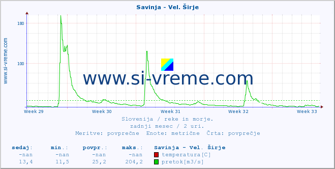 POVPREČJE :: Savinja - Vel. Širje :: temperatura | pretok | višina :: zadnji mesec / 2 uri.