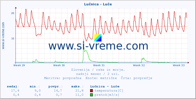 POVPREČJE :: Lučnica - Luče :: temperatura | pretok | višina :: zadnji mesec / 2 uri.