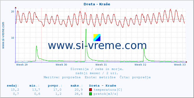 POVPREČJE :: Dreta - Kraše :: temperatura | pretok | višina :: zadnji mesec / 2 uri.