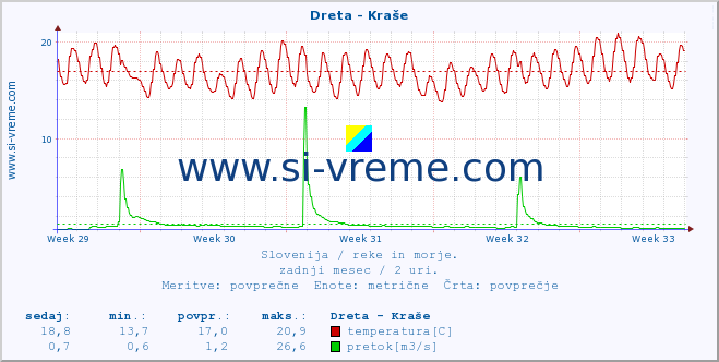 POVPREČJE :: Dreta - Kraše :: temperatura | pretok | višina :: zadnji mesec / 2 uri.