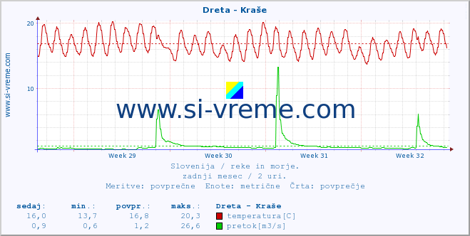 POVPREČJE :: Dreta - Kraše :: temperatura | pretok | višina :: zadnji mesec / 2 uri.