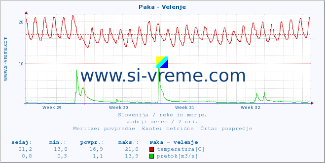 POVPREČJE :: Paka - Velenje :: temperatura | pretok | višina :: zadnji mesec / 2 uri.