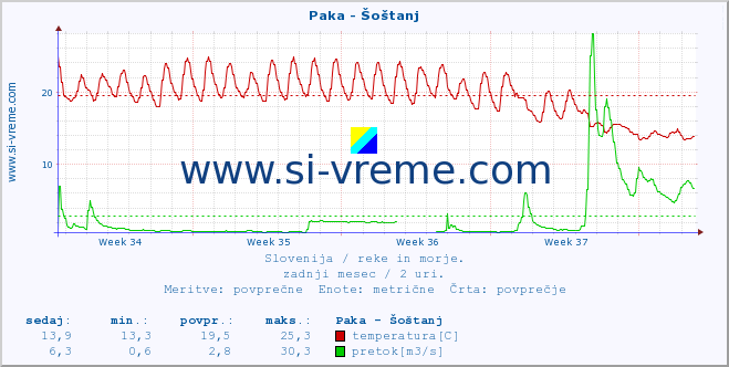 POVPREČJE :: Paka - Šoštanj :: temperatura | pretok | višina :: zadnji mesec / 2 uri.