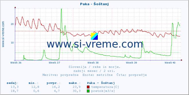 POVPREČJE :: Paka - Šoštanj :: temperatura | pretok | višina :: zadnji mesec / 2 uri.