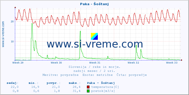 POVPREČJE :: Paka - Šoštanj :: temperatura | pretok | višina :: zadnji mesec / 2 uri.