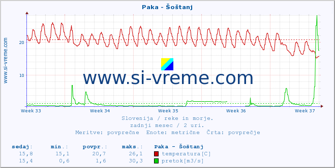 POVPREČJE :: Paka - Šoštanj :: temperatura | pretok | višina :: zadnji mesec / 2 uri.