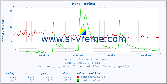 POVPREČJE :: Paka - Rečica :: temperatura | pretok | višina :: zadnji mesec / 2 uri.