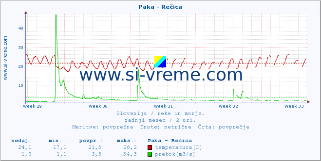 POVPREČJE :: Paka - Rečica :: temperatura | pretok | višina :: zadnji mesec / 2 uri.