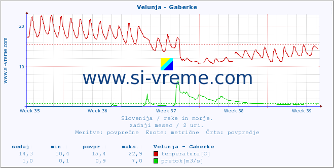 POVPREČJE :: Velunja - Gaberke :: temperatura | pretok | višina :: zadnji mesec / 2 uri.