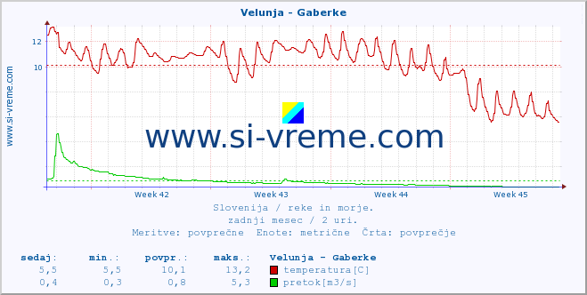 POVPREČJE :: Velunja - Gaberke :: temperatura | pretok | višina :: zadnji mesec / 2 uri.