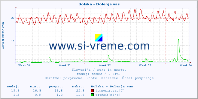 POVPREČJE :: Bolska - Dolenja vas :: temperatura | pretok | višina :: zadnji mesec / 2 uri.