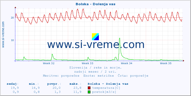 POVPREČJE :: Bolska - Dolenja vas :: temperatura | pretok | višina :: zadnji mesec / 2 uri.