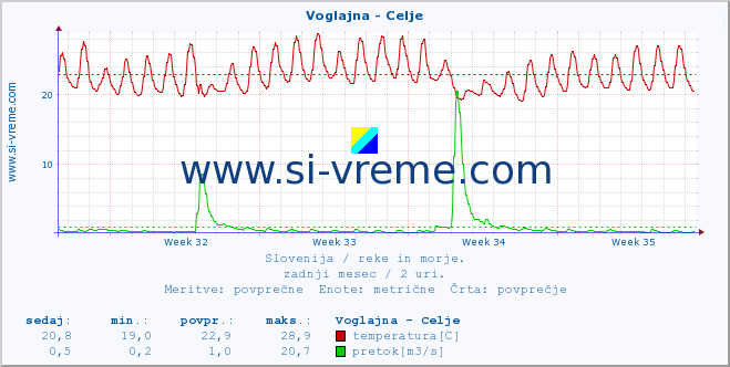 POVPREČJE :: Voglajna - Celje :: temperatura | pretok | višina :: zadnji mesec / 2 uri.