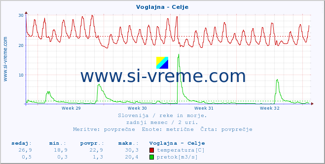 POVPREČJE :: Voglajna - Celje :: temperatura | pretok | višina :: zadnji mesec / 2 uri.