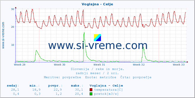 POVPREČJE :: Voglajna - Celje :: temperatura | pretok | višina :: zadnji mesec / 2 uri.