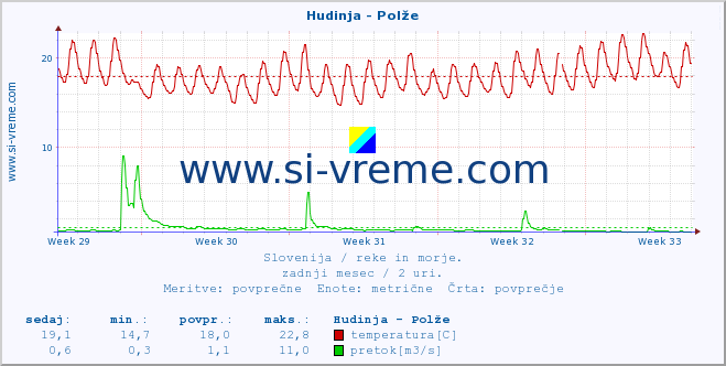 POVPREČJE :: Hudinja - Polže :: temperatura | pretok | višina :: zadnji mesec / 2 uri.