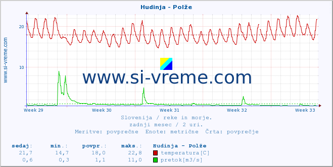 POVPREČJE :: Hudinja - Polže :: temperatura | pretok | višina :: zadnji mesec / 2 uri.