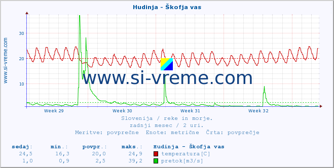 POVPREČJE :: Hudinja - Škofja vas :: temperatura | pretok | višina :: zadnji mesec / 2 uri.