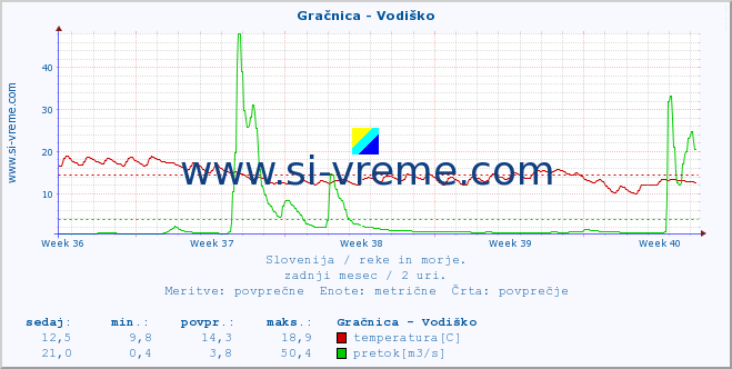 POVPREČJE :: Gračnica - Vodiško :: temperatura | pretok | višina :: zadnji mesec / 2 uri.