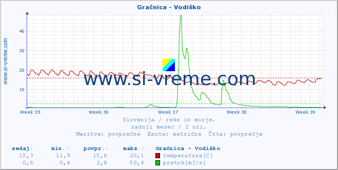 POVPREČJE :: Gračnica - Vodiško :: temperatura | pretok | višina :: zadnji mesec / 2 uri.