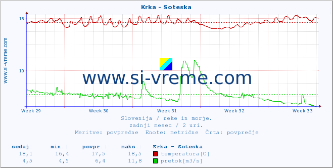 POVPREČJE :: Krka - Soteska :: temperatura | pretok | višina :: zadnji mesec / 2 uri.