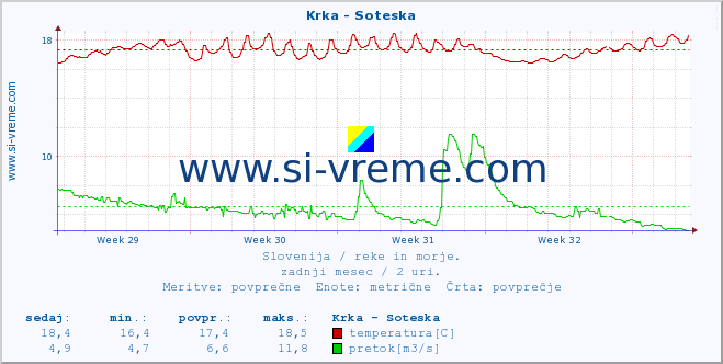 POVPREČJE :: Krka - Soteska :: temperatura | pretok | višina :: zadnji mesec / 2 uri.