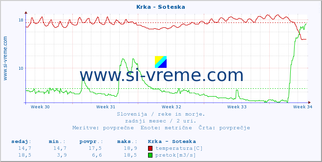 POVPREČJE :: Krka - Soteska :: temperatura | pretok | višina :: zadnji mesec / 2 uri.