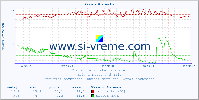 POVPREČJE :: Krka - Soteska :: temperatura | pretok | višina :: zadnji mesec / 2 uri.