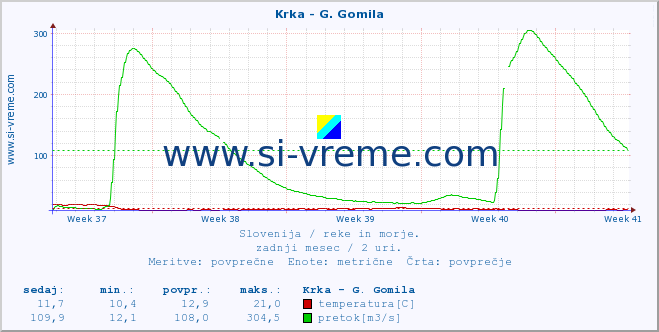 POVPREČJE :: Krka - G. Gomila :: temperatura | pretok | višina :: zadnji mesec / 2 uri.