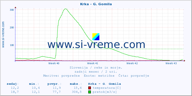 POVPREČJE :: Krka - G. Gomila :: temperatura | pretok | višina :: zadnji mesec / 2 uri.