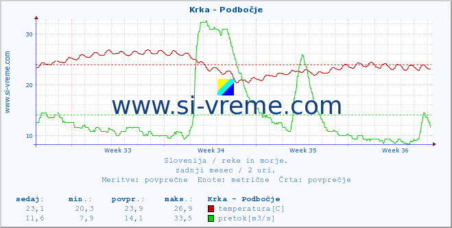 POVPREČJE :: Krka - Podbočje :: temperatura | pretok | višina :: zadnji mesec / 2 uri.