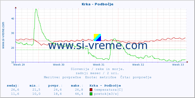 POVPREČJE :: Krka - Podbočje :: temperatura | pretok | višina :: zadnji mesec / 2 uri.