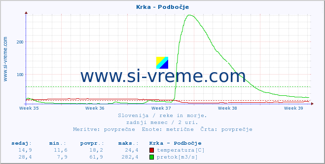 POVPREČJE :: Krka - Podbočje :: temperatura | pretok | višina :: zadnji mesec / 2 uri.