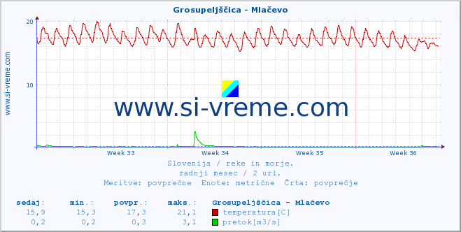 POVPREČJE :: Grosupeljščica - Mlačevo :: temperatura | pretok | višina :: zadnji mesec / 2 uri.