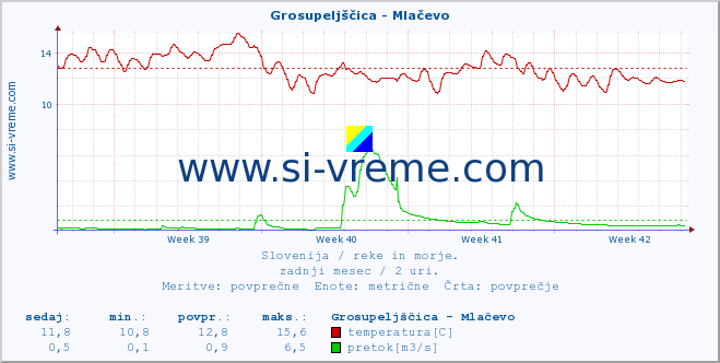 POVPREČJE :: Grosupeljščica - Mlačevo :: temperatura | pretok | višina :: zadnji mesec / 2 uri.