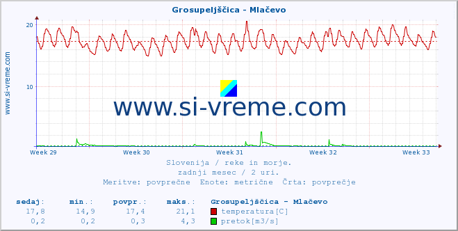 POVPREČJE :: Grosupeljščica - Mlačevo :: temperatura | pretok | višina :: zadnji mesec / 2 uri.