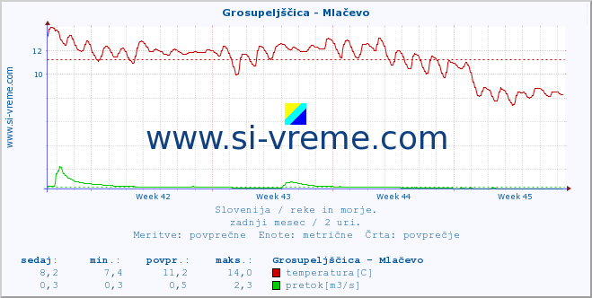 POVPREČJE :: Grosupeljščica - Mlačevo :: temperatura | pretok | višina :: zadnji mesec / 2 uri.