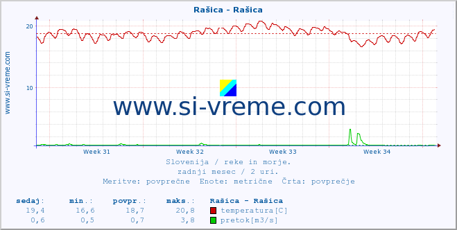 POVPREČJE :: Rašica - Rašica :: temperatura | pretok | višina :: zadnji mesec / 2 uri.