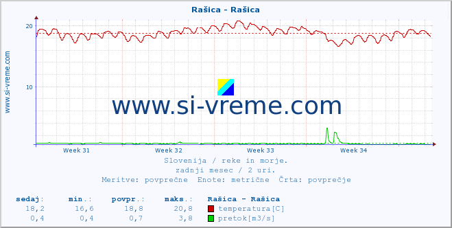 POVPREČJE :: Rašica - Rašica :: temperatura | pretok | višina :: zadnji mesec / 2 uri.