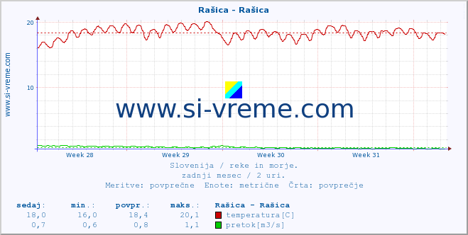 POVPREČJE :: Rašica - Rašica :: temperatura | pretok | višina :: zadnji mesec / 2 uri.