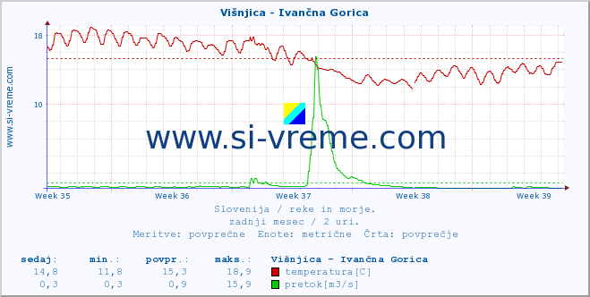 POVPREČJE :: Višnjica - Ivančna Gorica :: temperatura | pretok | višina :: zadnji mesec / 2 uri.