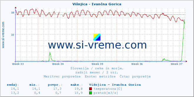 POVPREČJE :: Višnjica - Ivančna Gorica :: temperatura | pretok | višina :: zadnji mesec / 2 uri.