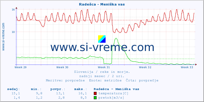 POVPREČJE :: Radešca - Meniška vas :: temperatura | pretok | višina :: zadnji mesec / 2 uri.