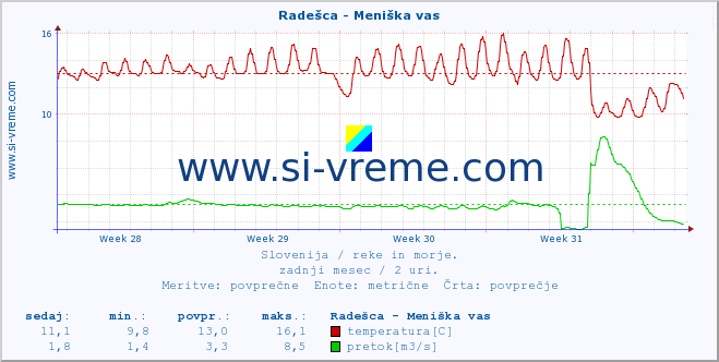 POVPREČJE :: Radešca - Meniška vas :: temperatura | pretok | višina :: zadnji mesec / 2 uri.